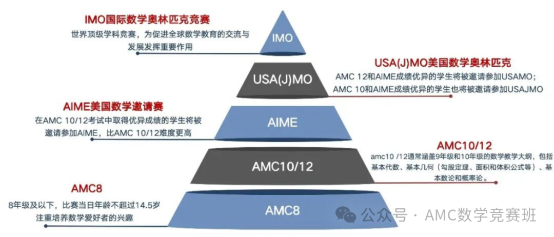 AMC8和AMC10竞赛培训课程