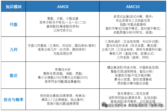 AMC8和AMC10竞赛培训课程