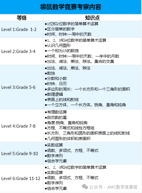 袋鼠数学竞赛培训课程