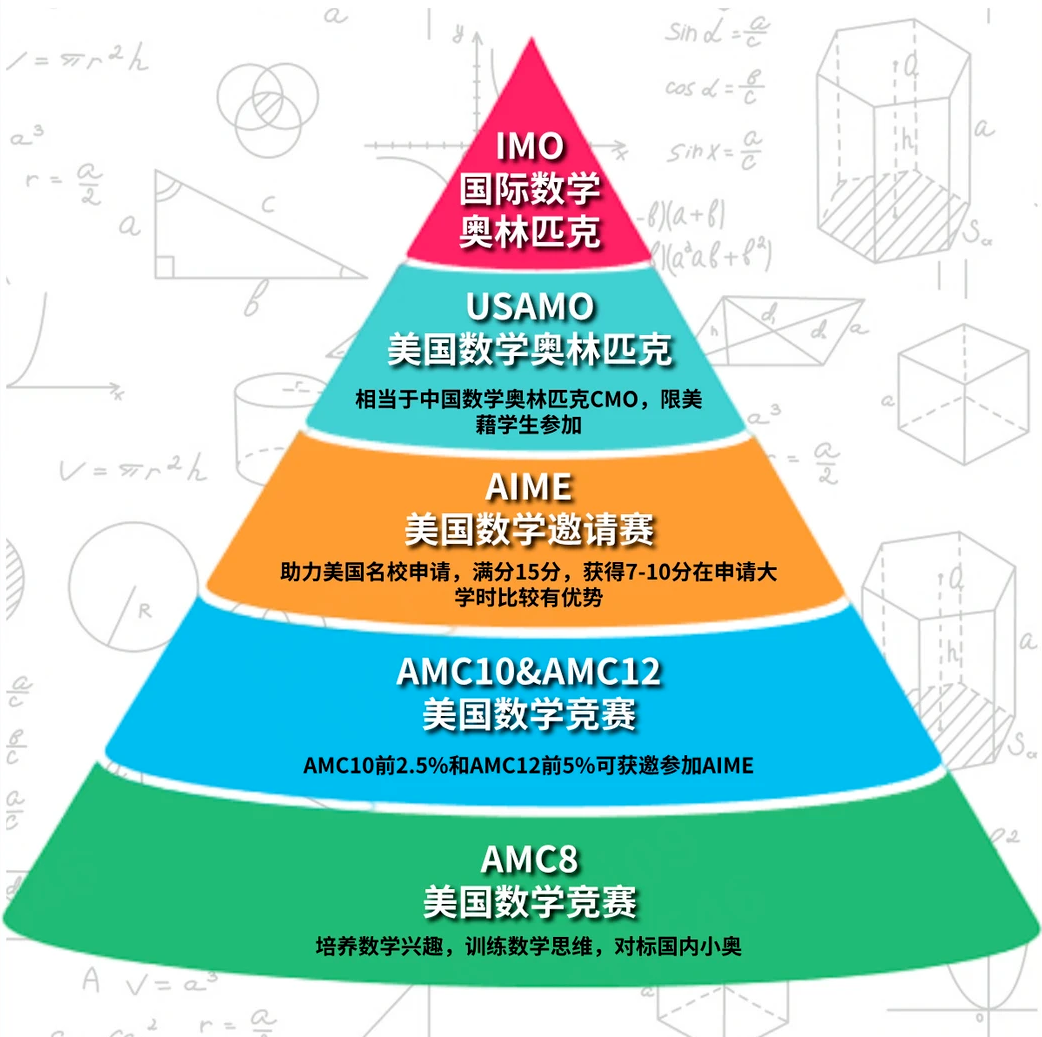 犀牛AMC8数学竞赛培训课程