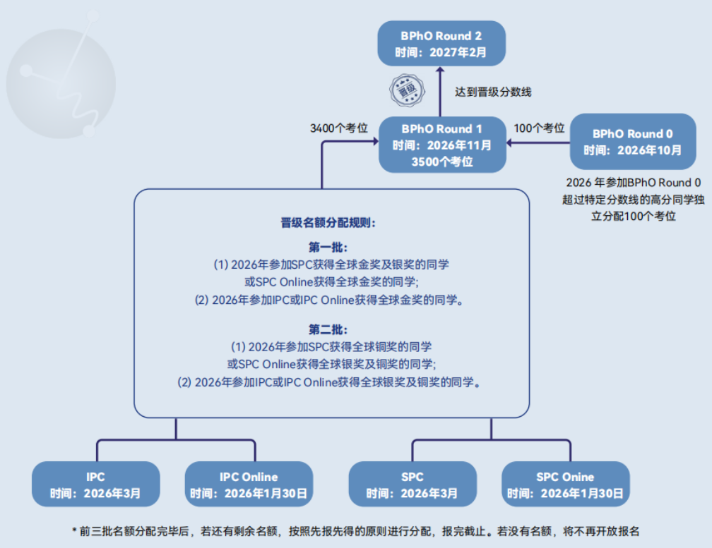 犀牛BPhO暑期培训课程