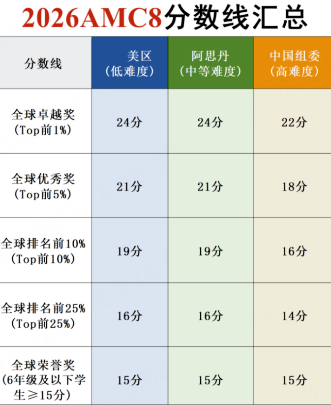 犀牛AMC8数学竞赛培训