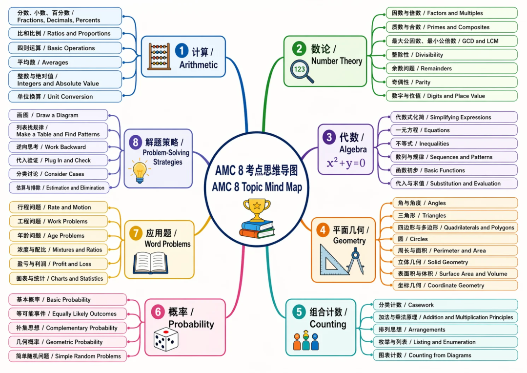 犀牛教育AMC8数学竞赛培训课程