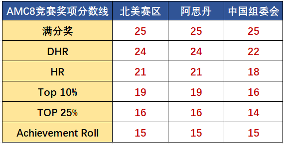 AMC8数学竞赛