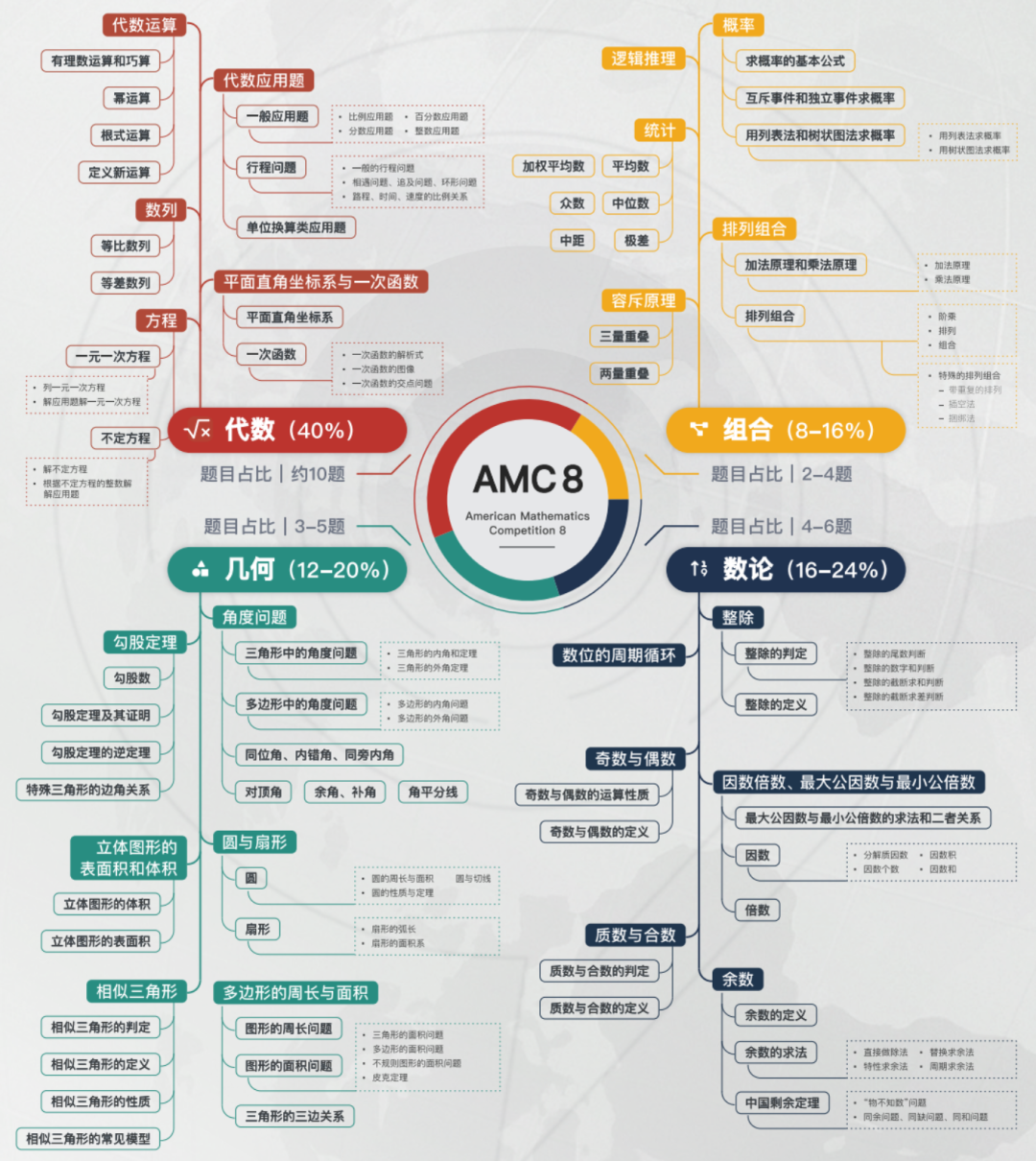 AMC8数学竞赛