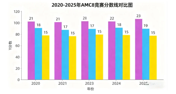 AMC8数学竞赛