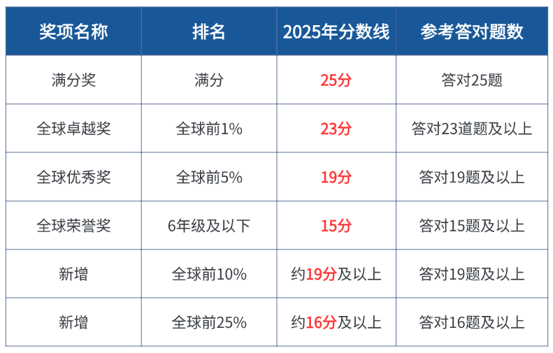 AMC8数学竞赛