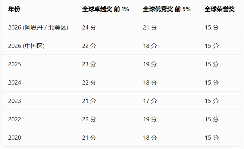 AMC8数学竞赛
