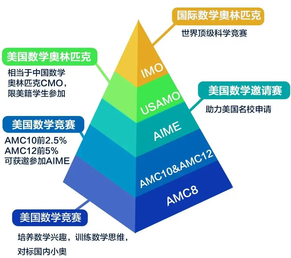 AMC8数学竞赛