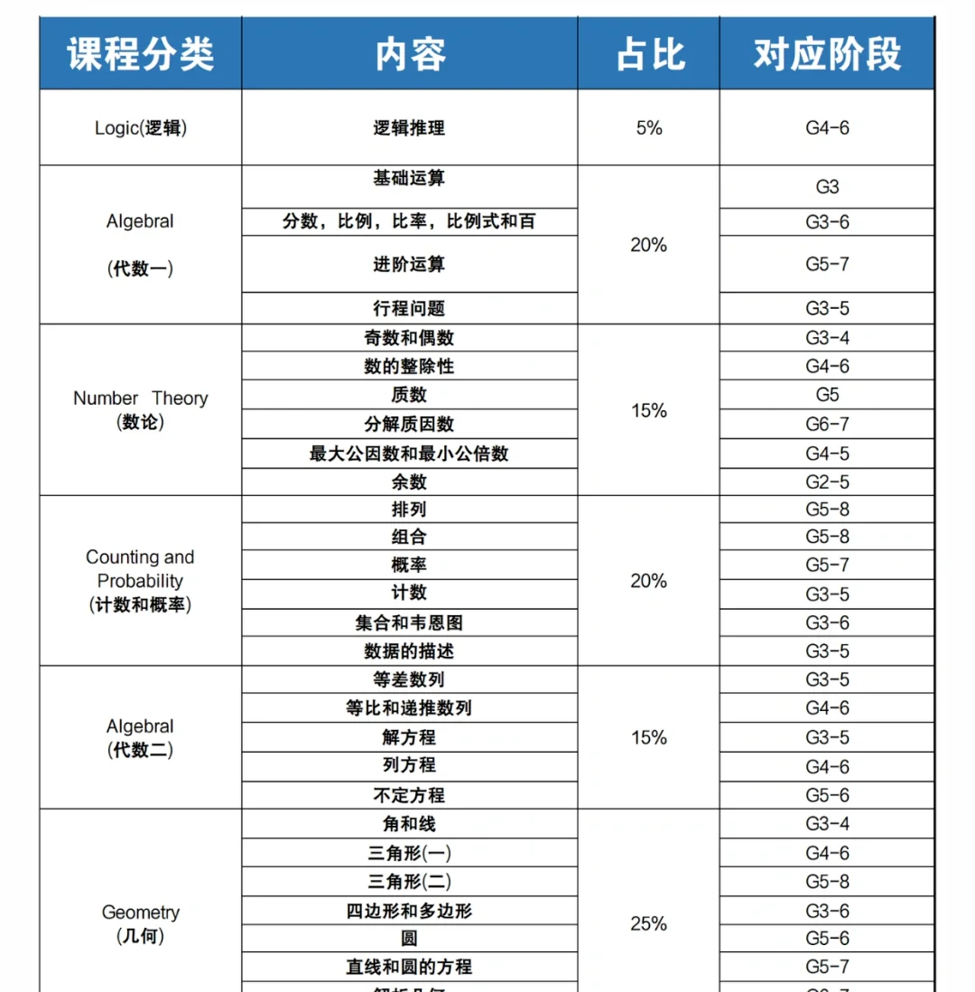 AMC8数学竞赛