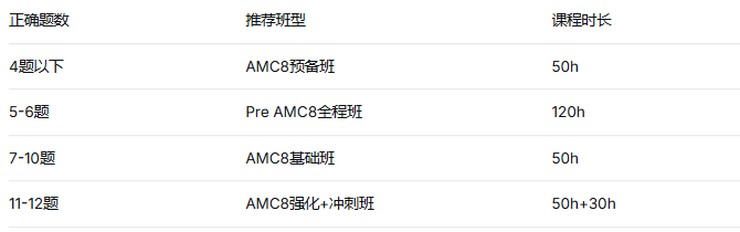 犀牛AMC8数学竞赛培训课程