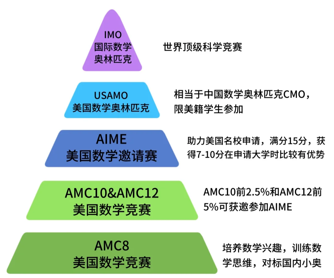 犀牛AMC8数学竞赛培训