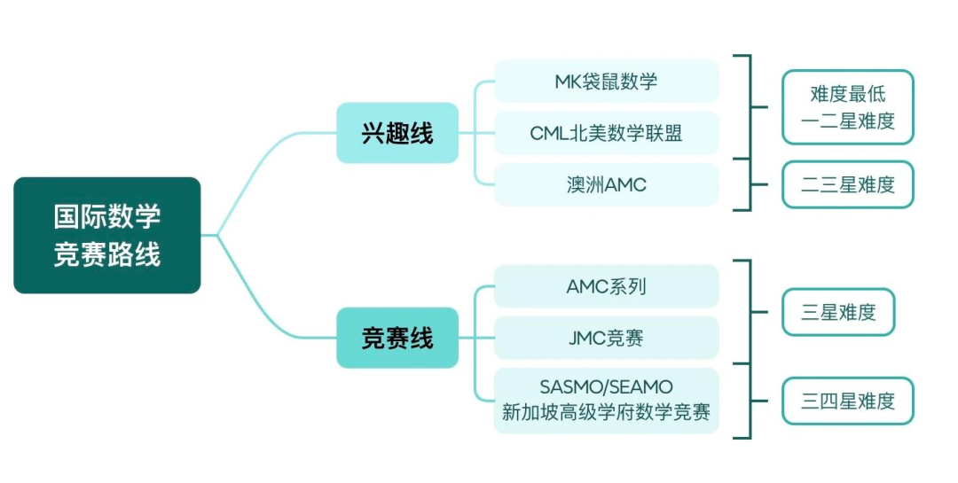 袋鼠数学竞赛含金量