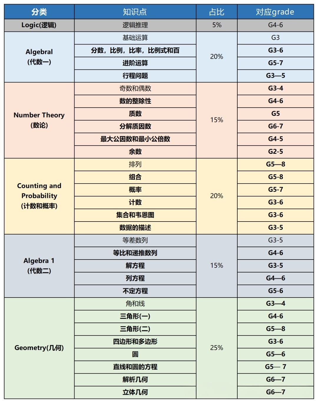 AMC8知识点与校内重复.png