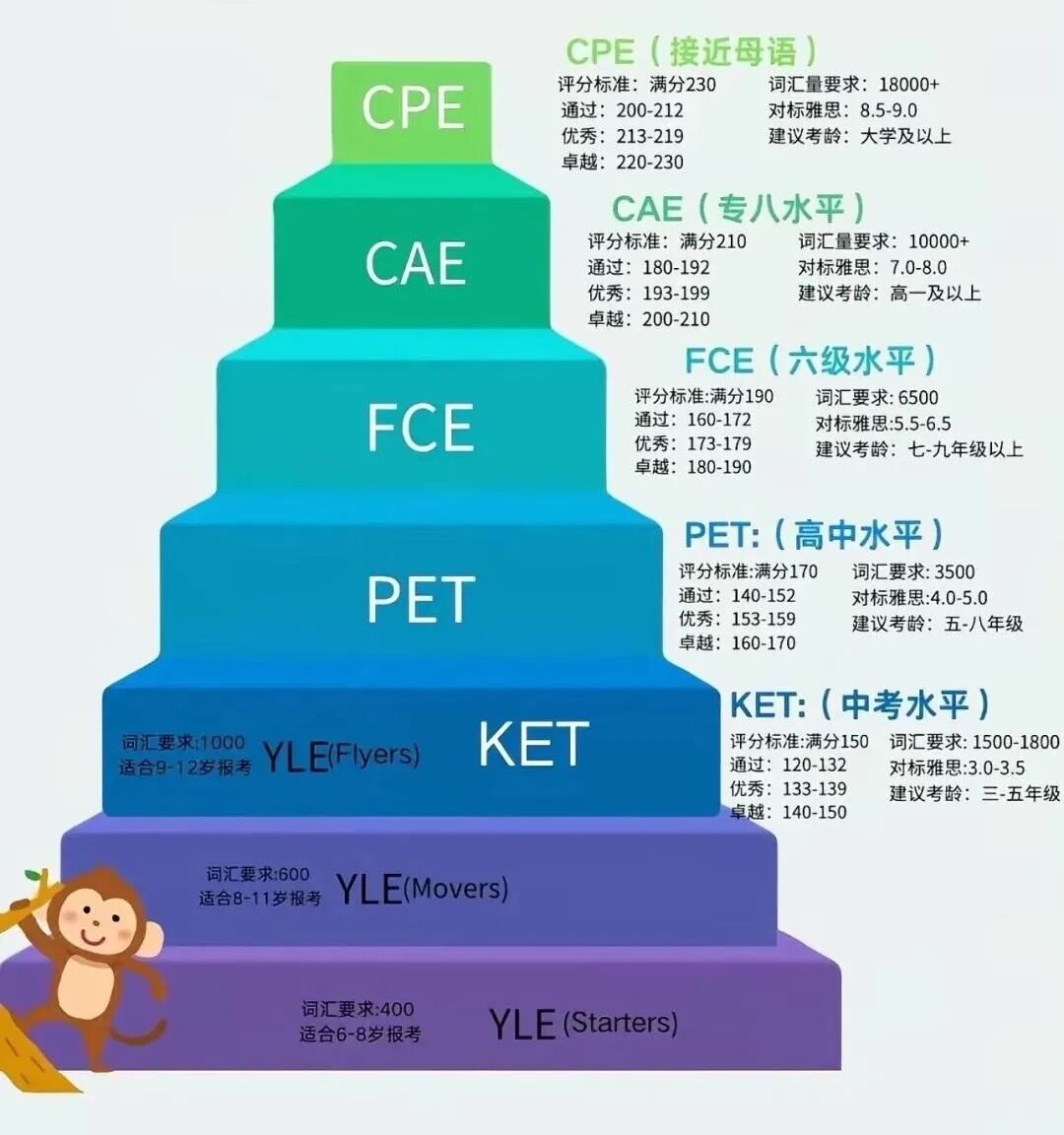 袋鼠数学竞赛+KET英语培训规划