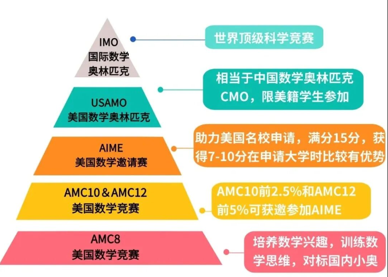 犀牛AMC10数学竞赛培训