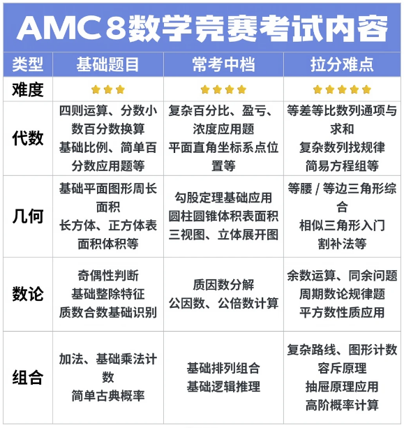 AMC8数学竞赛