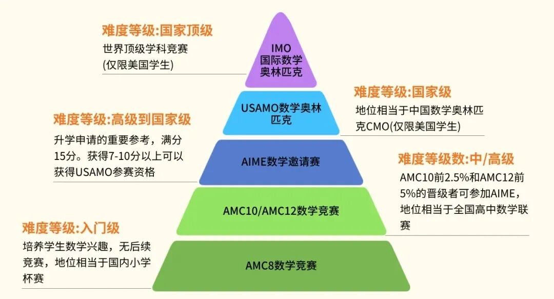 AMC数学竞赛