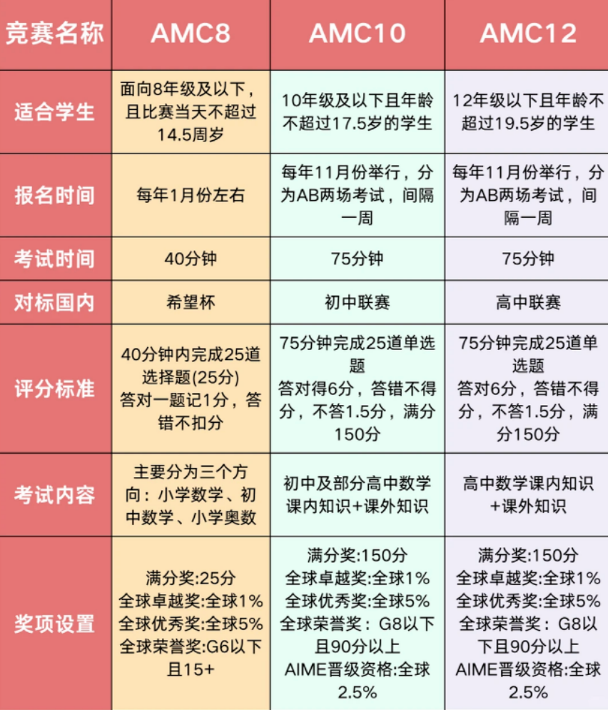 AMC数学竞赛