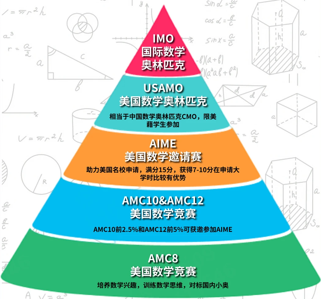 AMC8数学竞赛培训