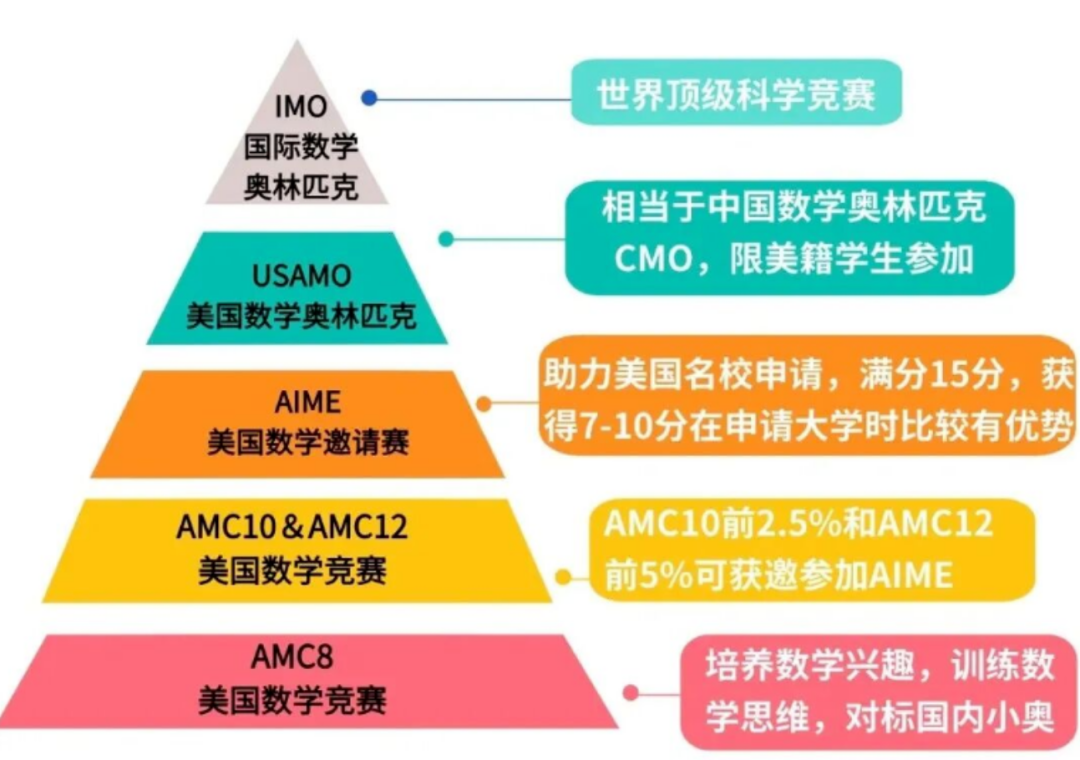 犀牛AMC8数学竞赛培训