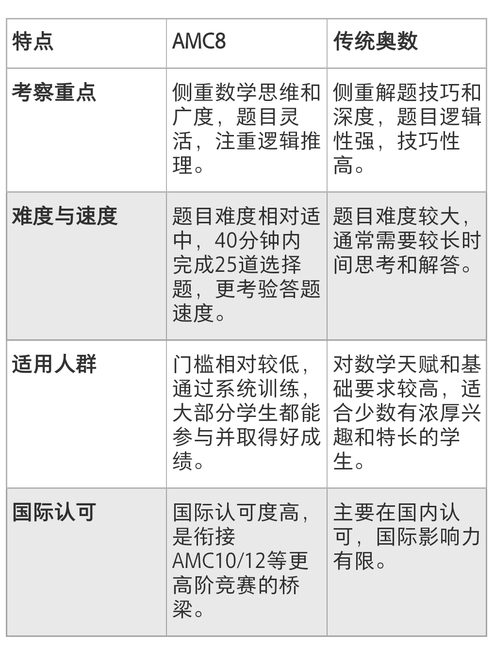 AMC8数学竞赛培训