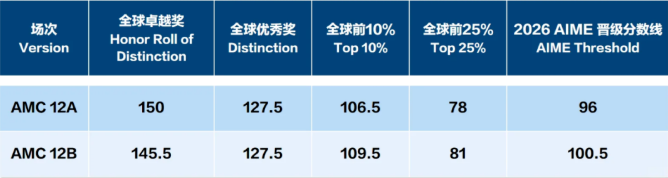 AMC12数学竞赛培训