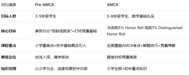 PreAMC8课程
