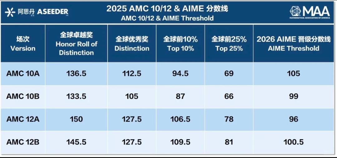 犀牛教育AMC10/12培训课程