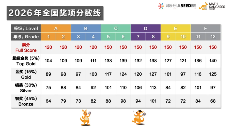 袋鼠数学竞赛分数线