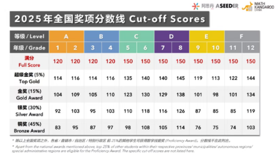 袋鼠数学竞赛分数线