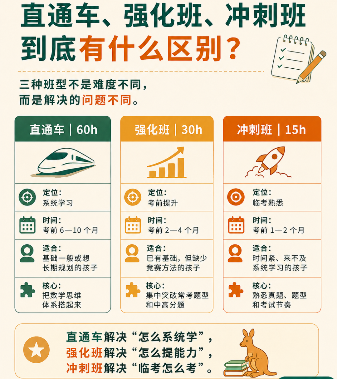 袋鼠数学竞赛培训暑期班