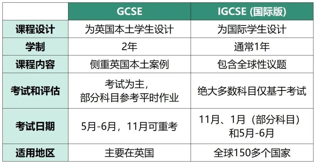 IGCSE