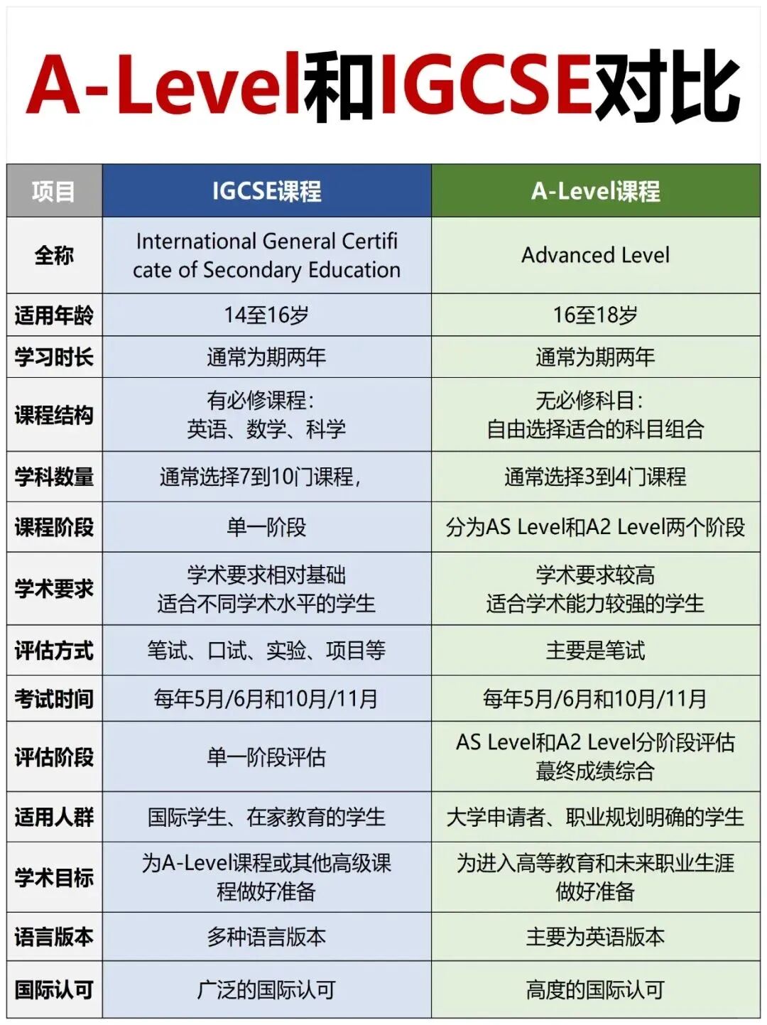 IGCSE