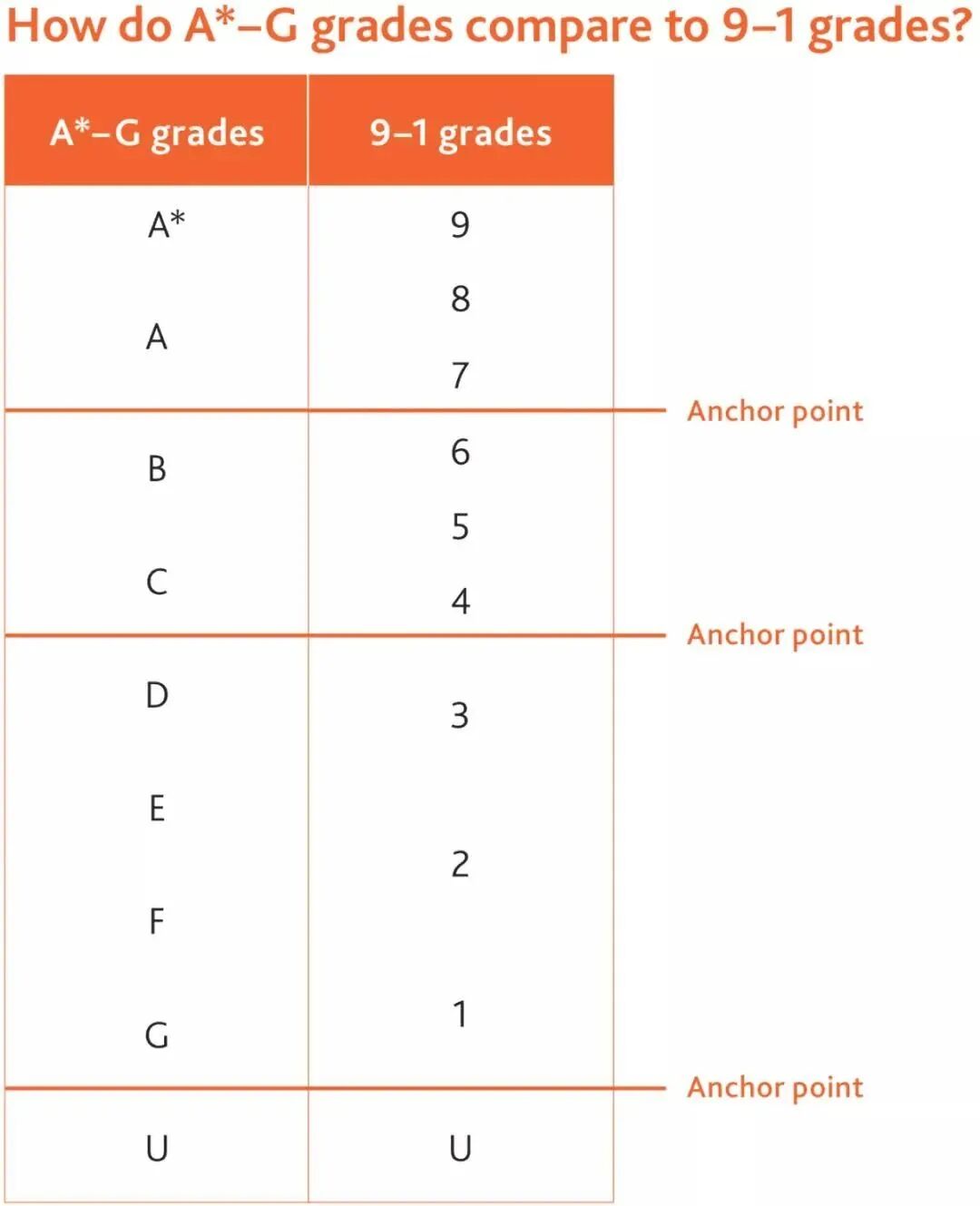 IGCSE