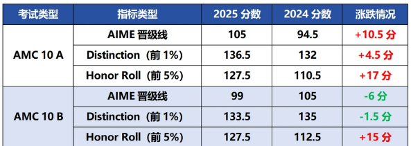 犀牛教育AMC10培训课程课表