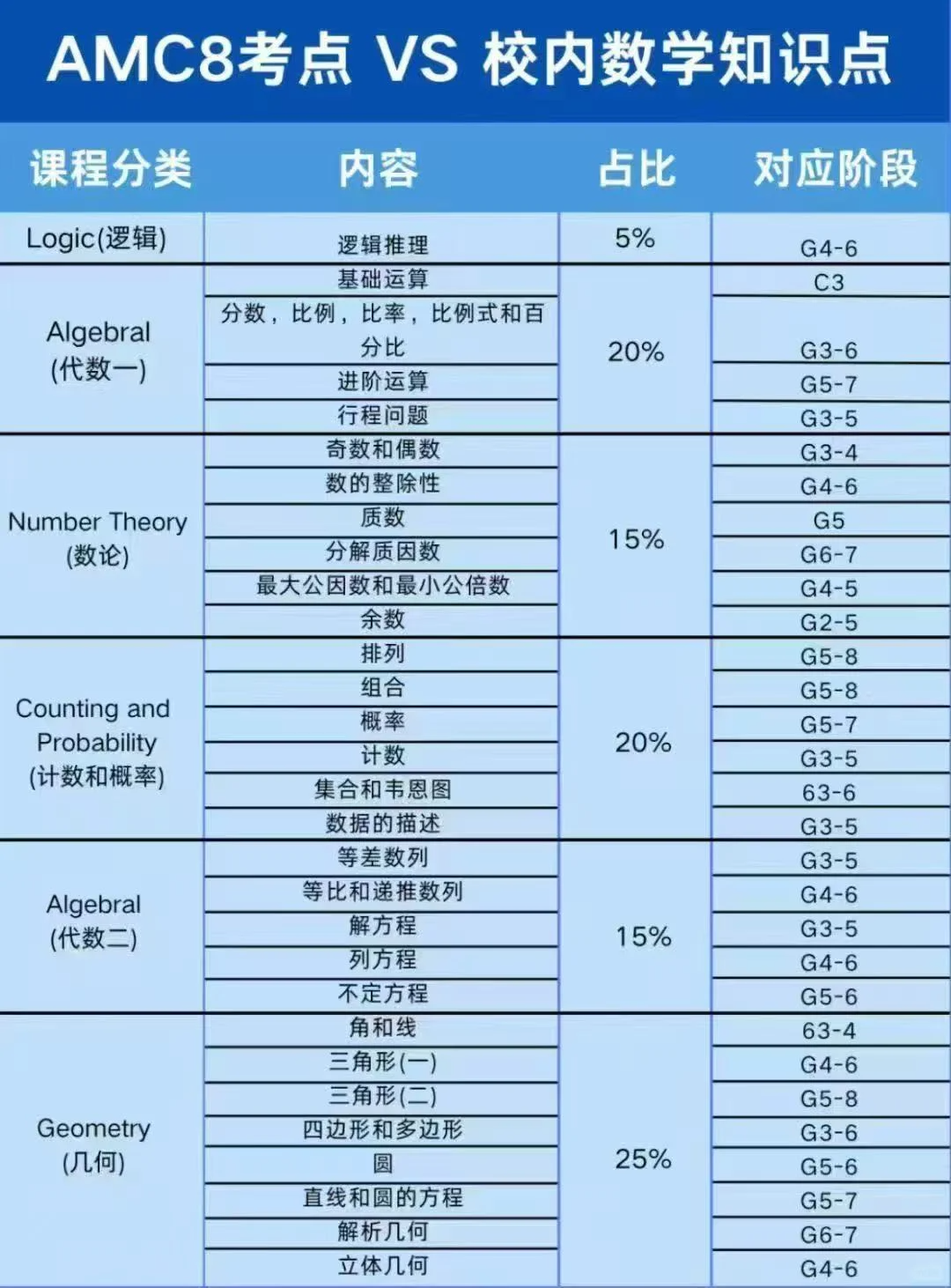 犀牛国际教育AMC8培训课程