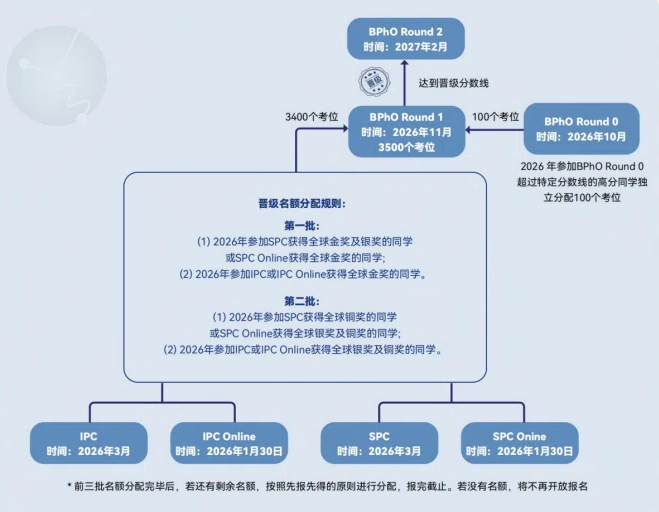 犀牛BPhO物理竞赛培训