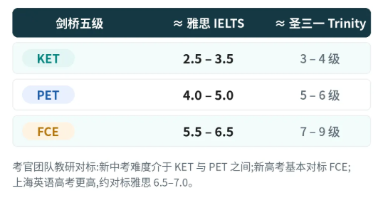 犀牛国际教育ket培训课程