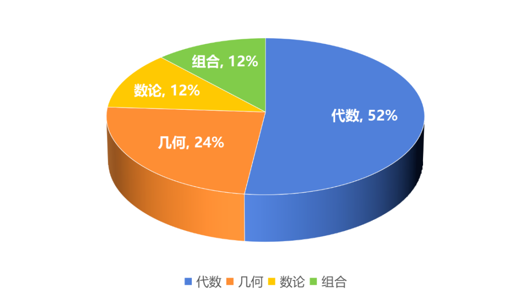 AMC8数学竞赛报名
