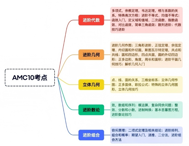 AMC10考点.png