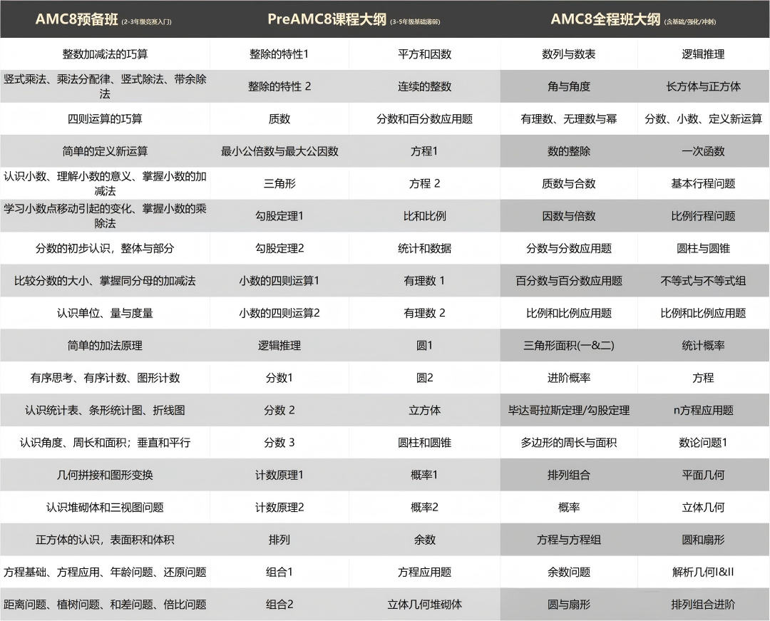 AMC8课程大纲.png