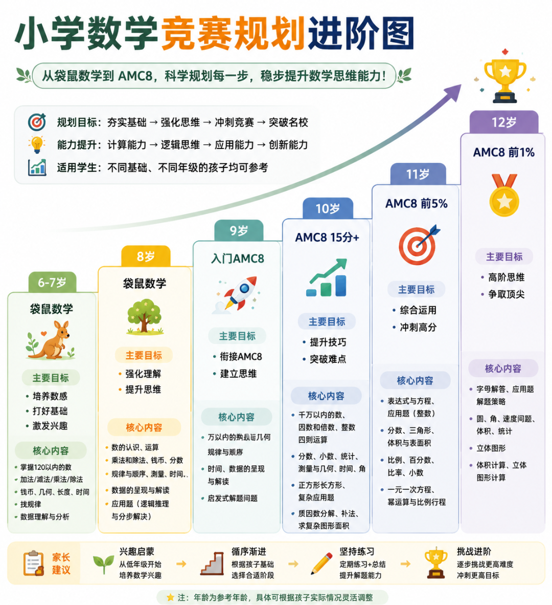 AMC8数学竞赛