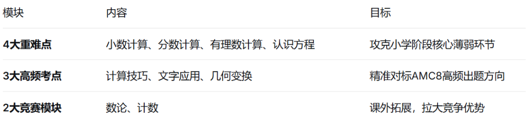 犀牛PreAMC8课程