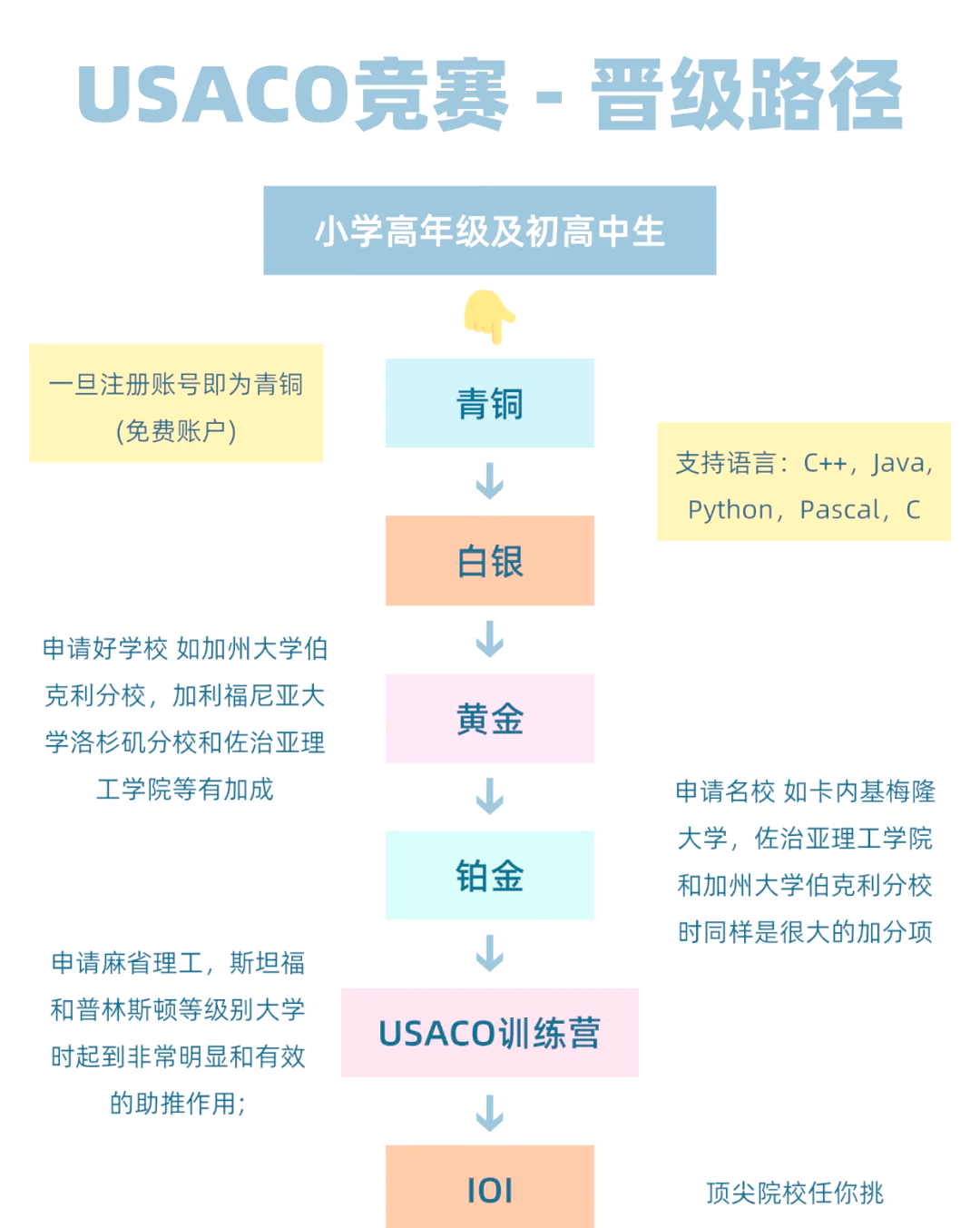 犀牛USACO培训