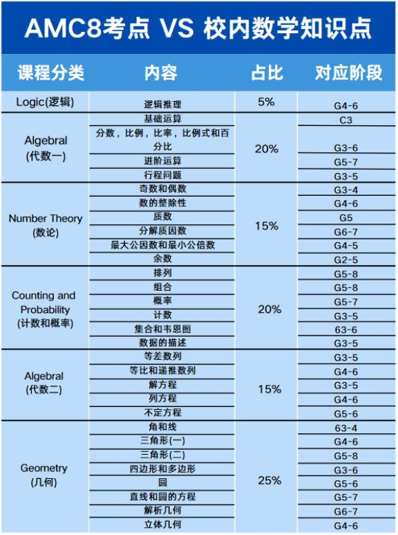 AMC8数学竞赛相当于国内什么水平