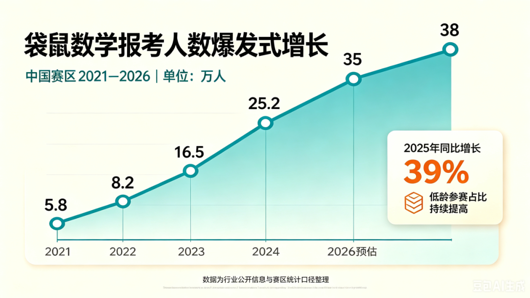 袋鼠数学竞赛含金量
