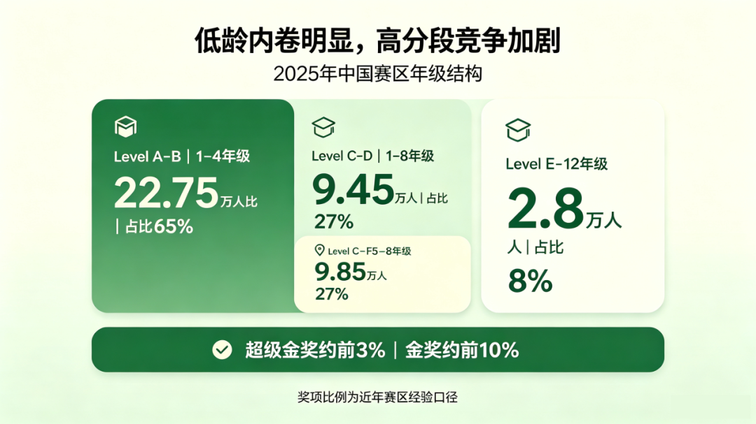 袋鼠数学竞赛含金量