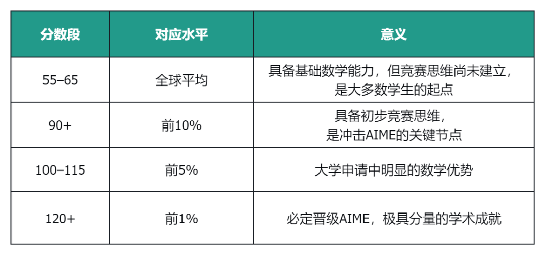 犀牛国际AMC10数学竞赛培训课程