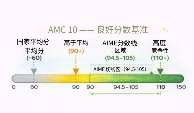 犀牛国际AMC10数学竞赛培训课程